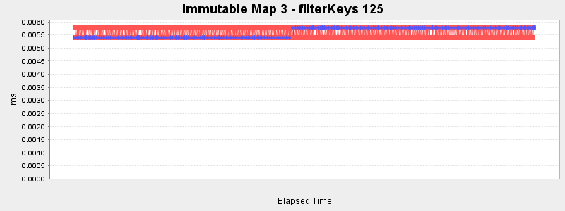 Immutable Map 3 - filterKeys 125